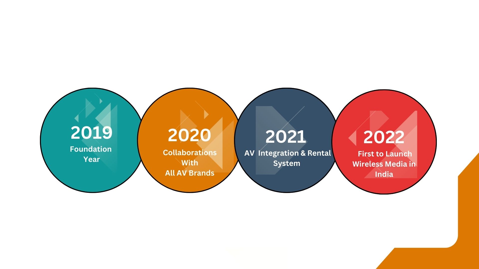 India's most trusted video conferencing system & AV solution provider company